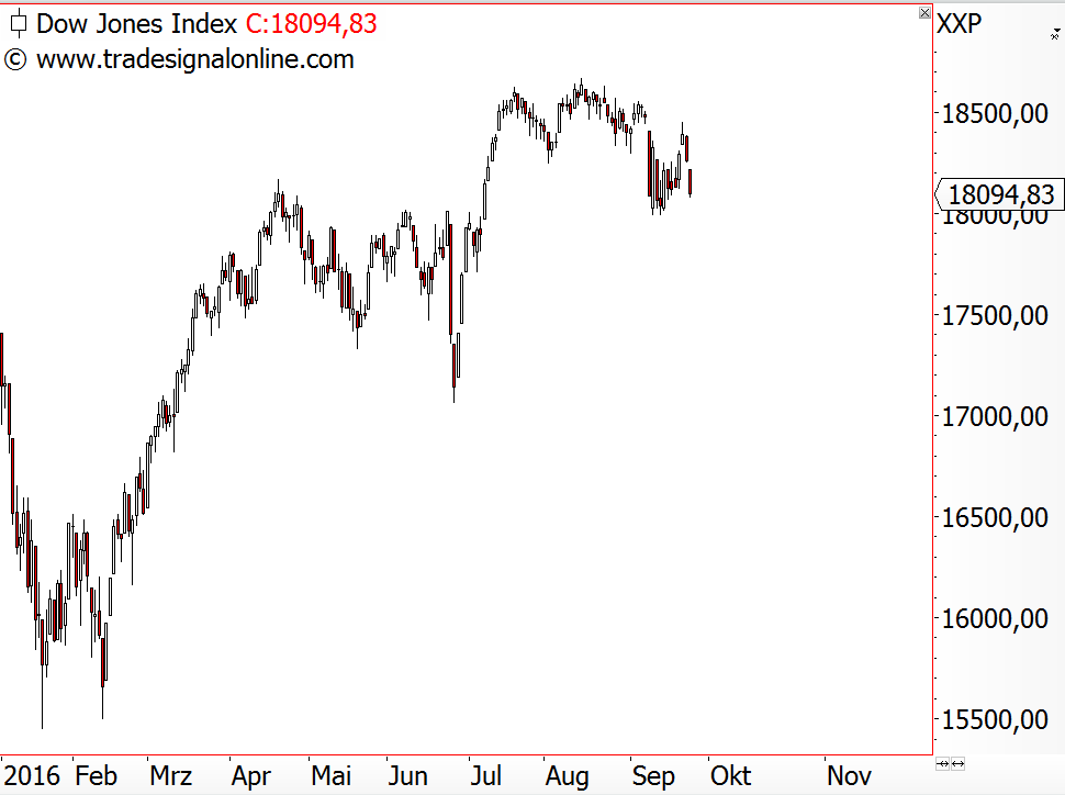 Dow Jones - bisheriger Kursverlauf in 2016