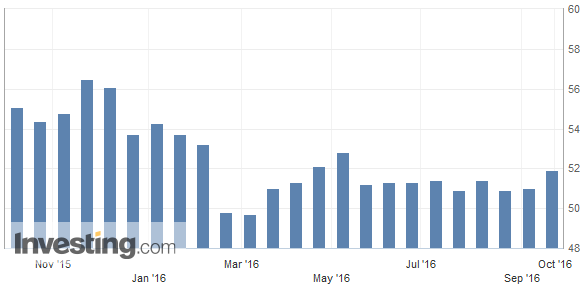 Einkaufsmanagerindex für die USA