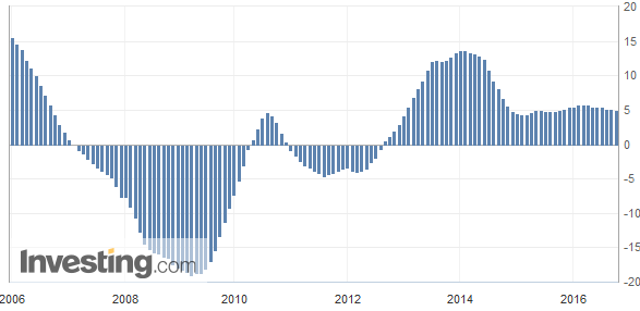 Entwicklung des Case-Shiller-Index für die 20 größten Städte der USA