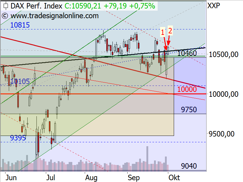 DAX - Target-Trend-Analyse