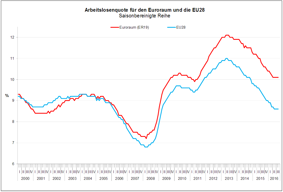 Entwicklung der Arbeitslosenquote im Euroraum und der EU