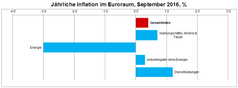Entwicklung der Preise im Euroraum nach Sektoren