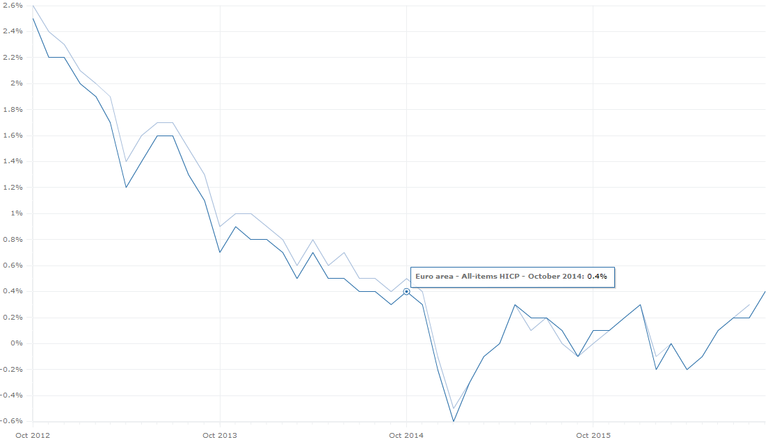 Entwicklung der Inflation im Euroraum und der EU