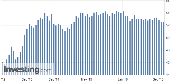 Gesamt-Einkaufsmanagerindex für die Eurozone von Markit