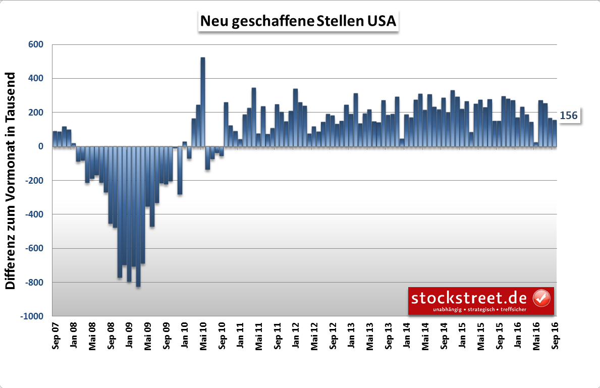 neu geschaffene Stellen in den USA