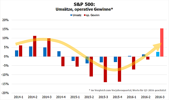 S&P Q-Gewinne/-Umsätze ab Q1-2014