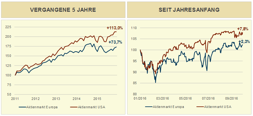 Aktienmarktentwicklungen in den USA und Europa klaffen auseinander