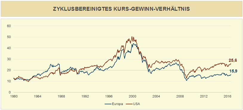 Kurs-Gewinn-Verhältnis der Aktienmärkte in Europa und den USA