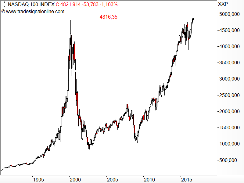 Nasdaq100 - Chartanalyse