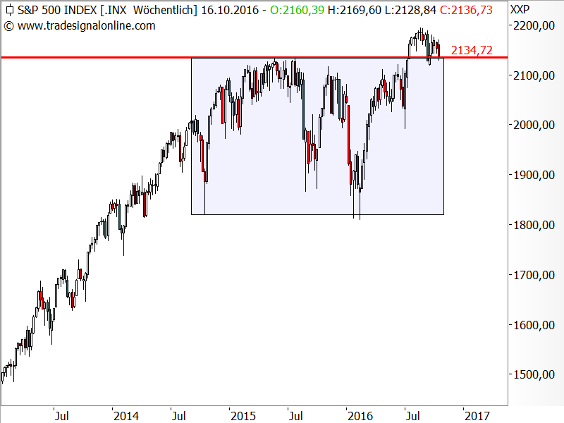 S&P 500 - Chartanalyse