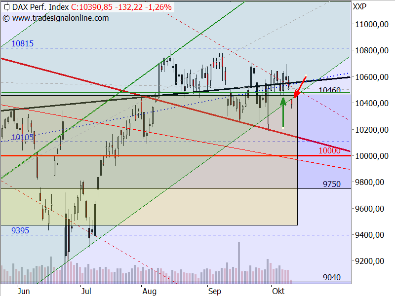 DAX - Target-Trend-Analyse