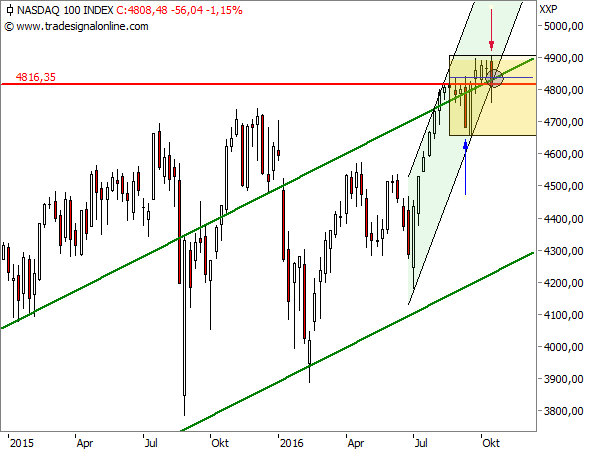 NASDAQ 100, 1w