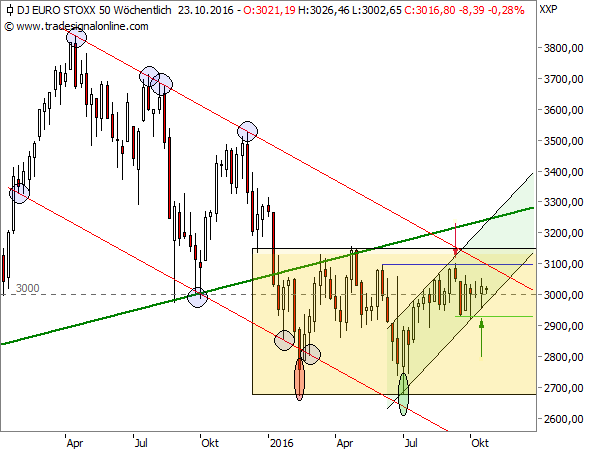 Euro STOXX 50, 1w