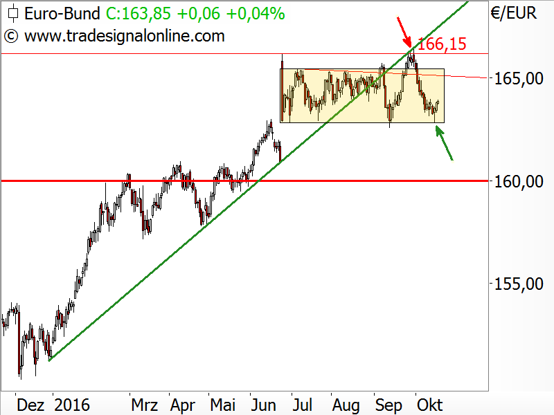 Bund-Future - Chartanalyse