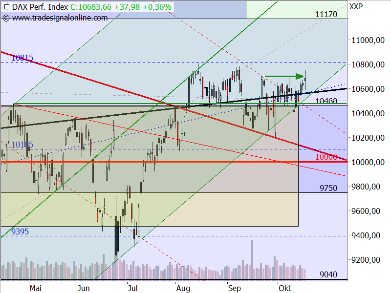 DAX - Target-Trend-Analyse