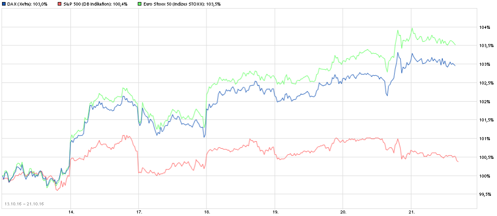 Vergleich der Aktienindizes