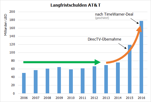 Langfristschulden AT&T