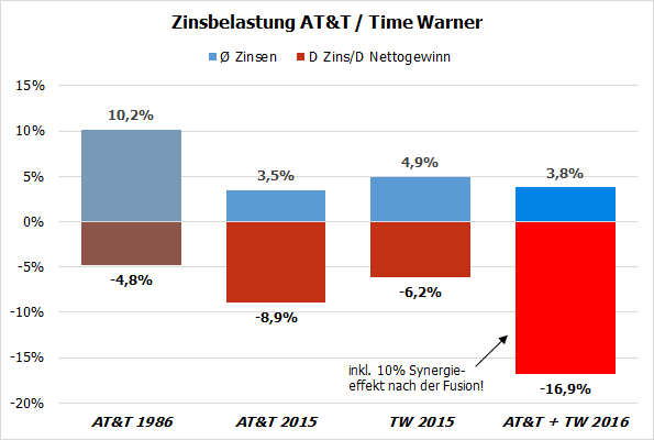 Zinsbelastung AT&T