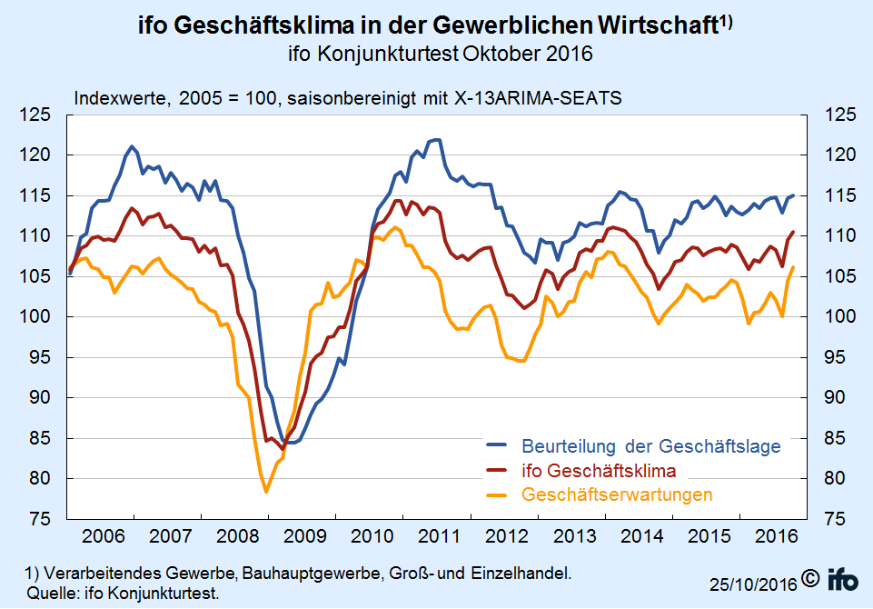 ifo-Geschäftsklimaindex