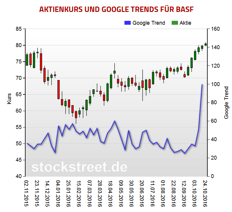 BASF im Google-Trends-Trading
