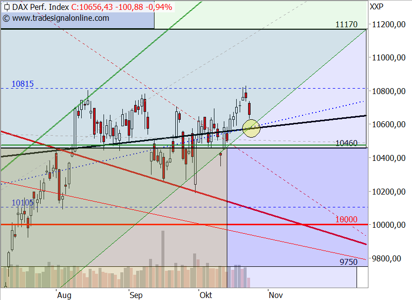 DAX - Target-Trend-Analyse