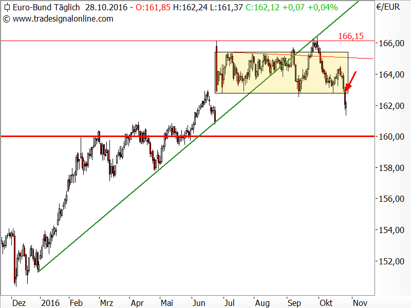 Bund-Future - Chartanalyse