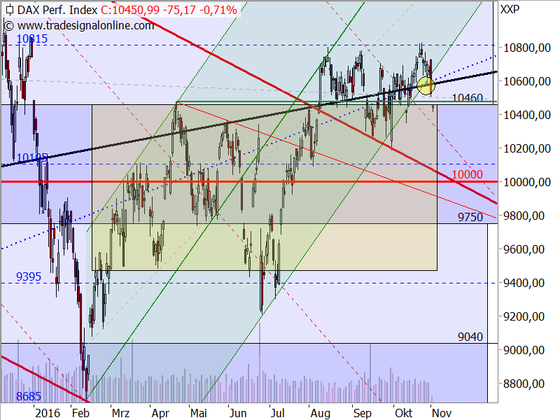 DAX - mittelfristige Target-Trend-Analyse