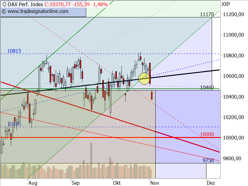 DAX - Target-Trend-Analyse