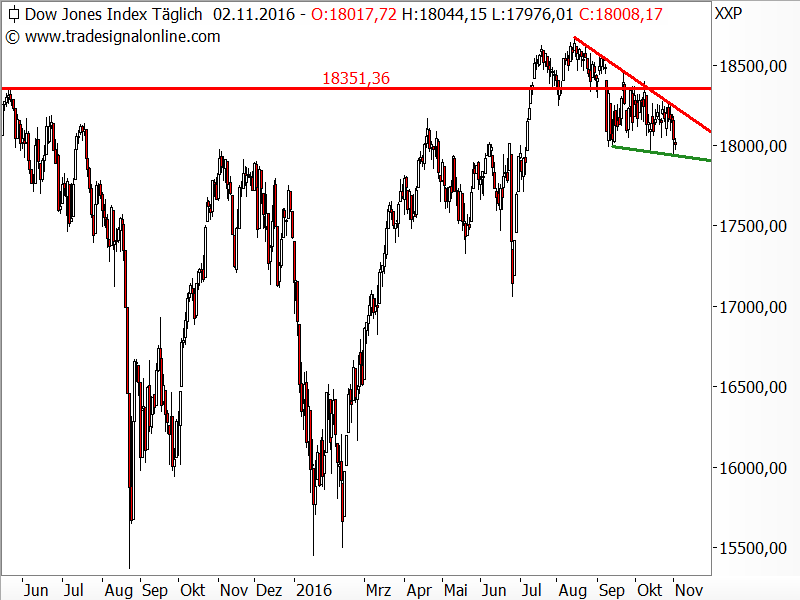 Dow Jones - Chartanalyse