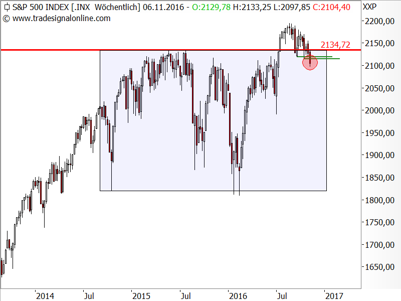 S&P 500 - Chartanalyse