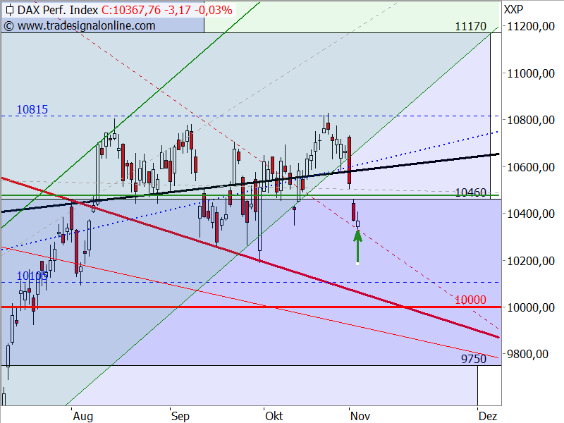 DAX - Target-Trend-Analyse