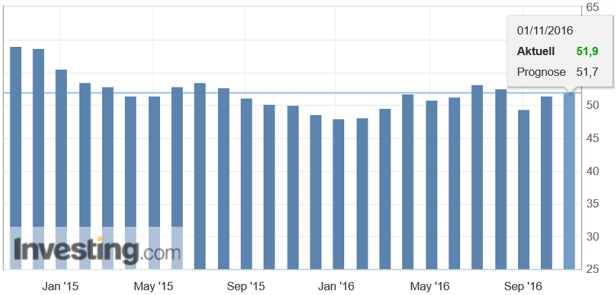 ISM-Einkaufsmanagerindex für das verarbeitende Gewerbe der USA