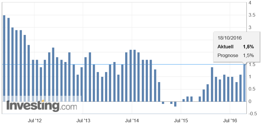 Entwicklung der Inflation in den USA