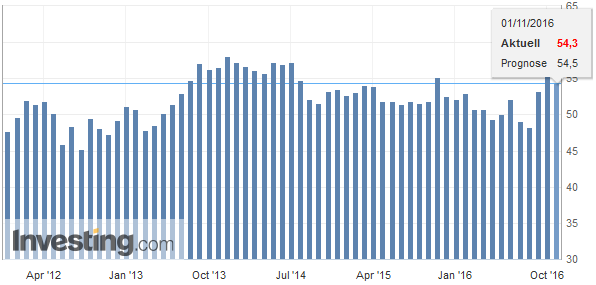 Einkaufsmanagerindex für die britische Wirtschaft