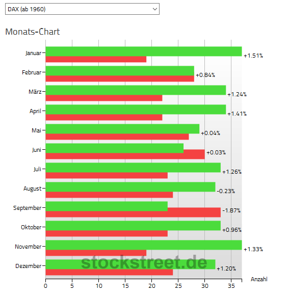 saisonaler Verlauf des DAX je Monat