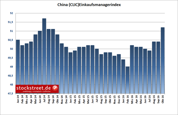 Einkaufsmanagerindex für die chinesische Industrie