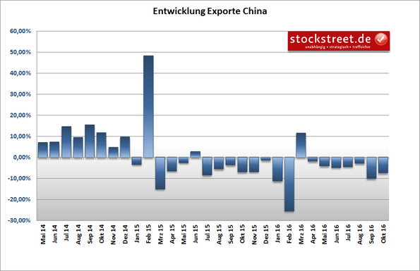 Entwicklung der Exporte Chinas - in Prozent