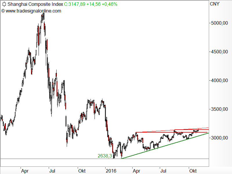 Shanghai Composite