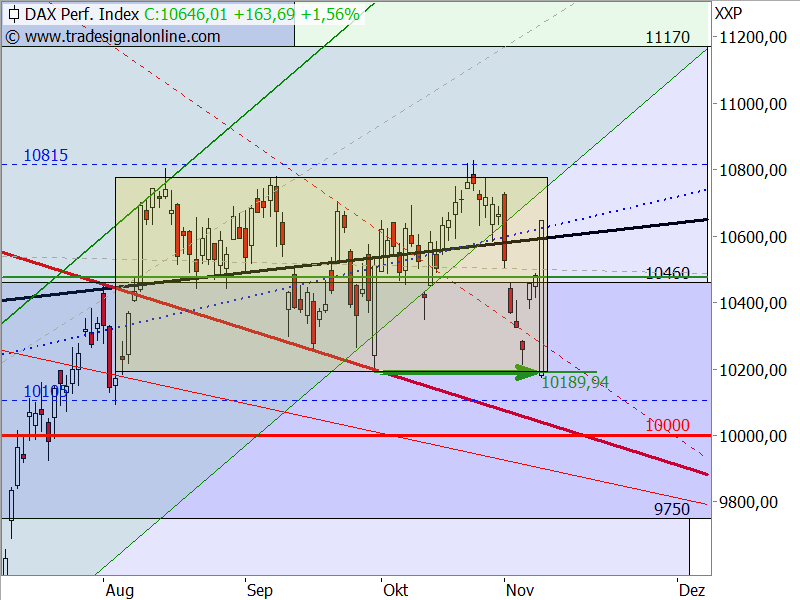 DAX - Target-Trend-Analyse