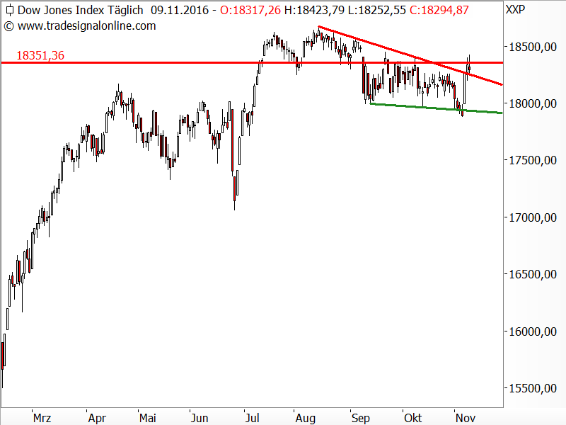 Dow Jones - Chartanalyse