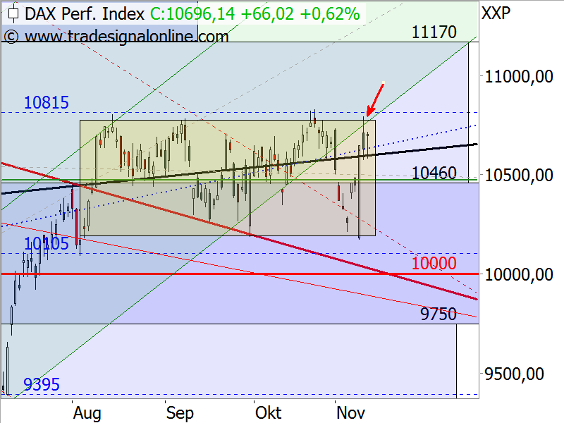 DAX - Target-Trend-Analyse