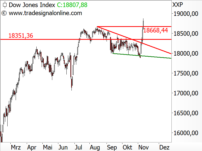Dow Jones - Chartanalyse