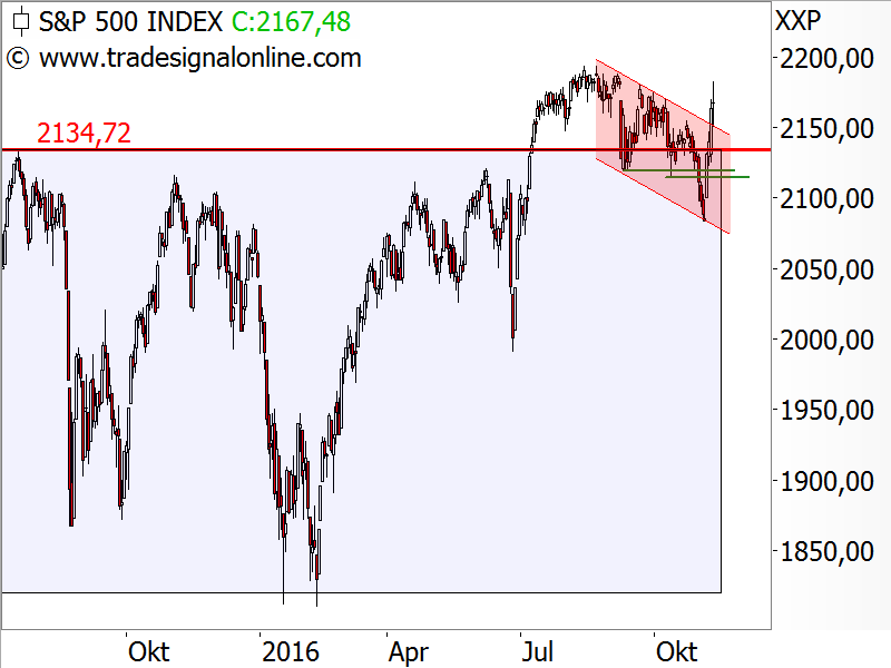 S&P 500 - Chartanalyse