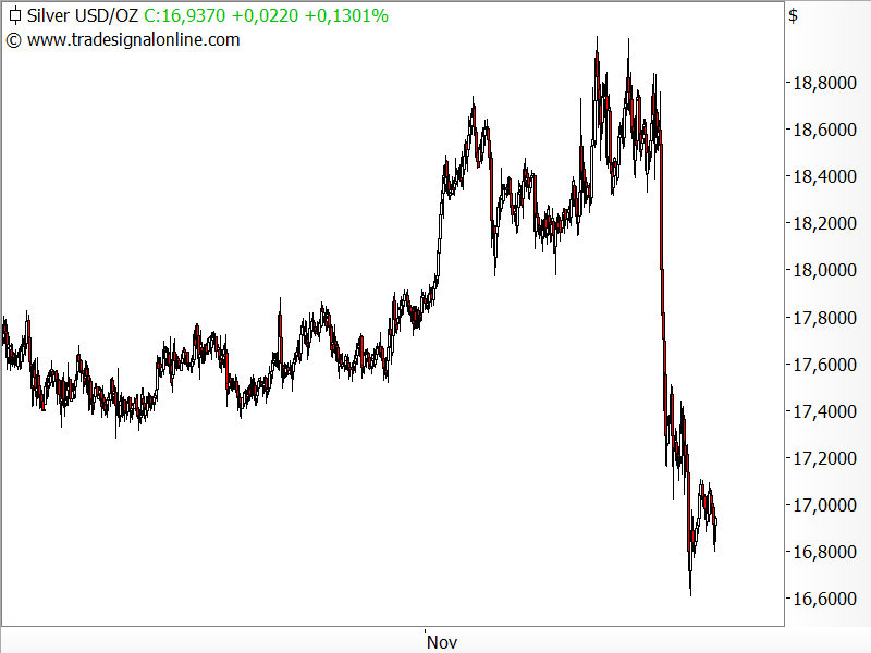 Silber - Kurssturz nach Trump-Wahl