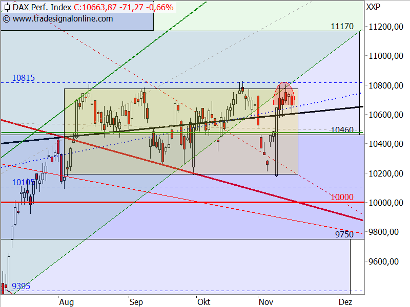 DAX - Target-Trend-Analyse