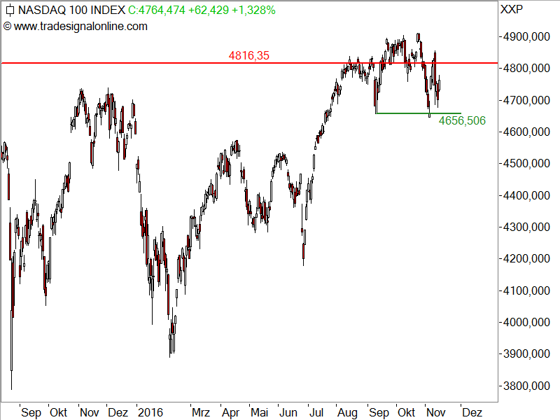 Nasdaq100 - Chartanalyse