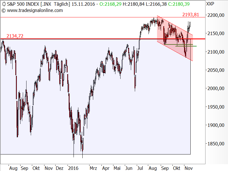 S&P 500 - Chartanalyse