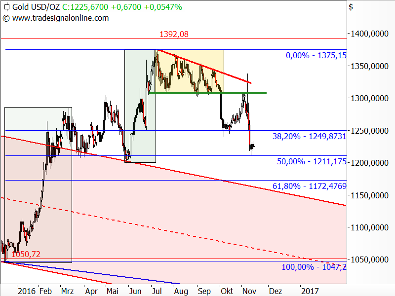 Gold - Fibonacci-Retracements