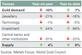 Gold - Angebot und Nachfrage im 3. Quartal 2016
