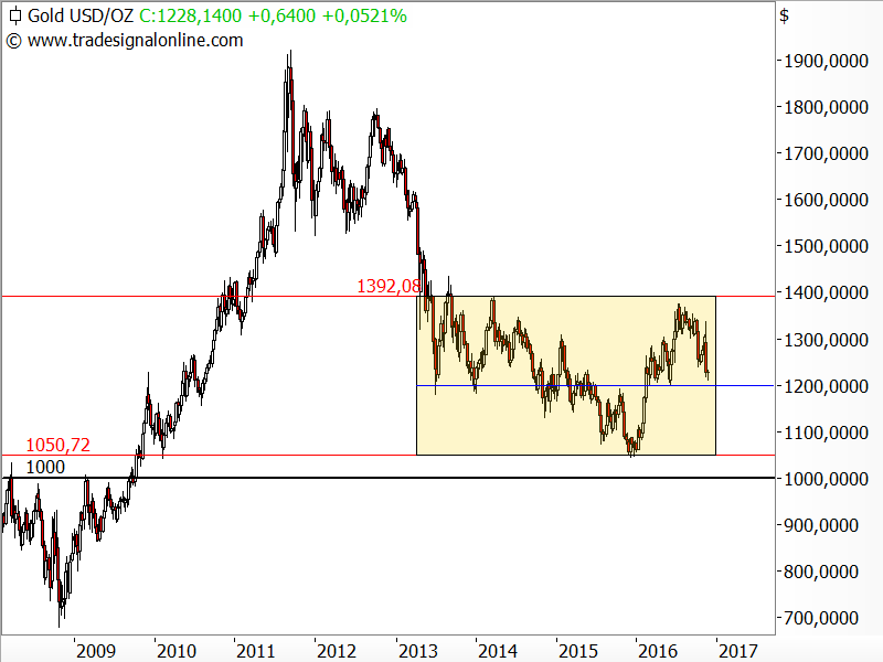 Gold - Chartanalyse vom 17.11.2016